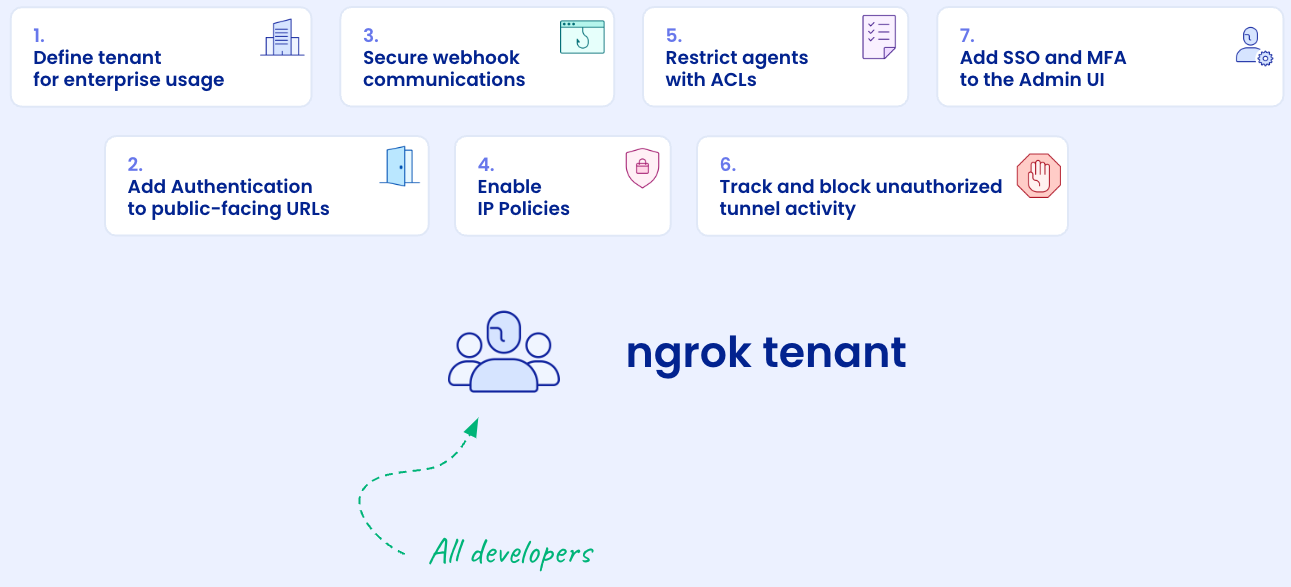 All developers on the same ngrok tenant with best practices applied