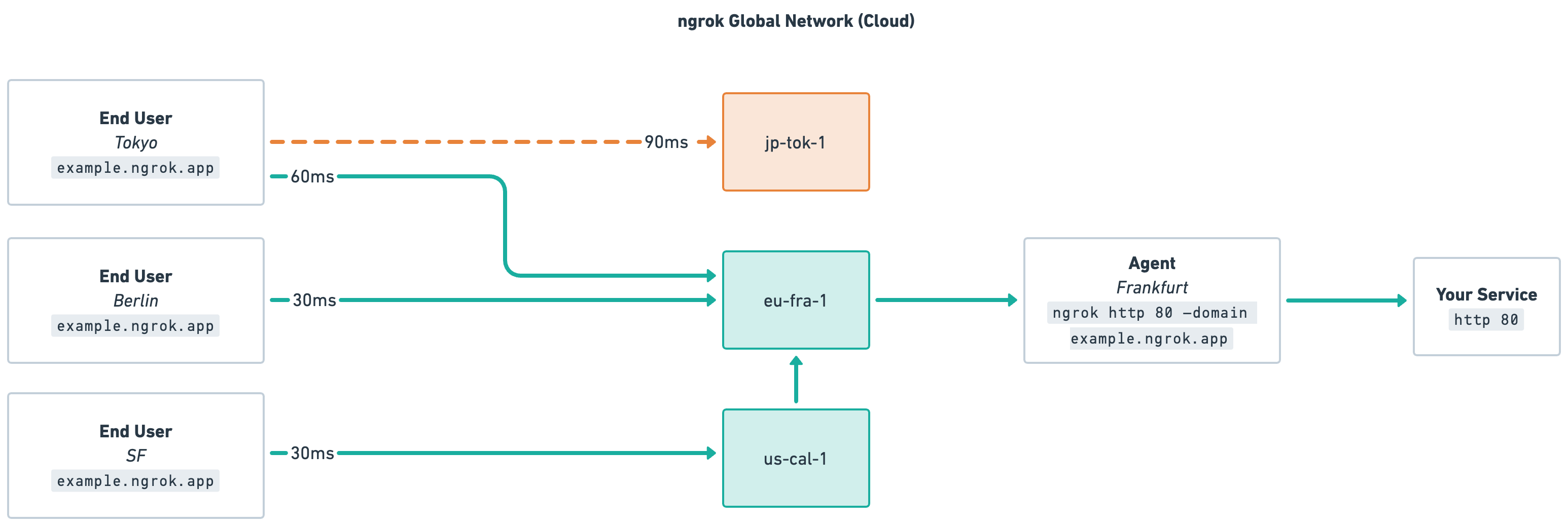 End users in multiple regions connecting to example.ngrok.app through regions with lowest latency