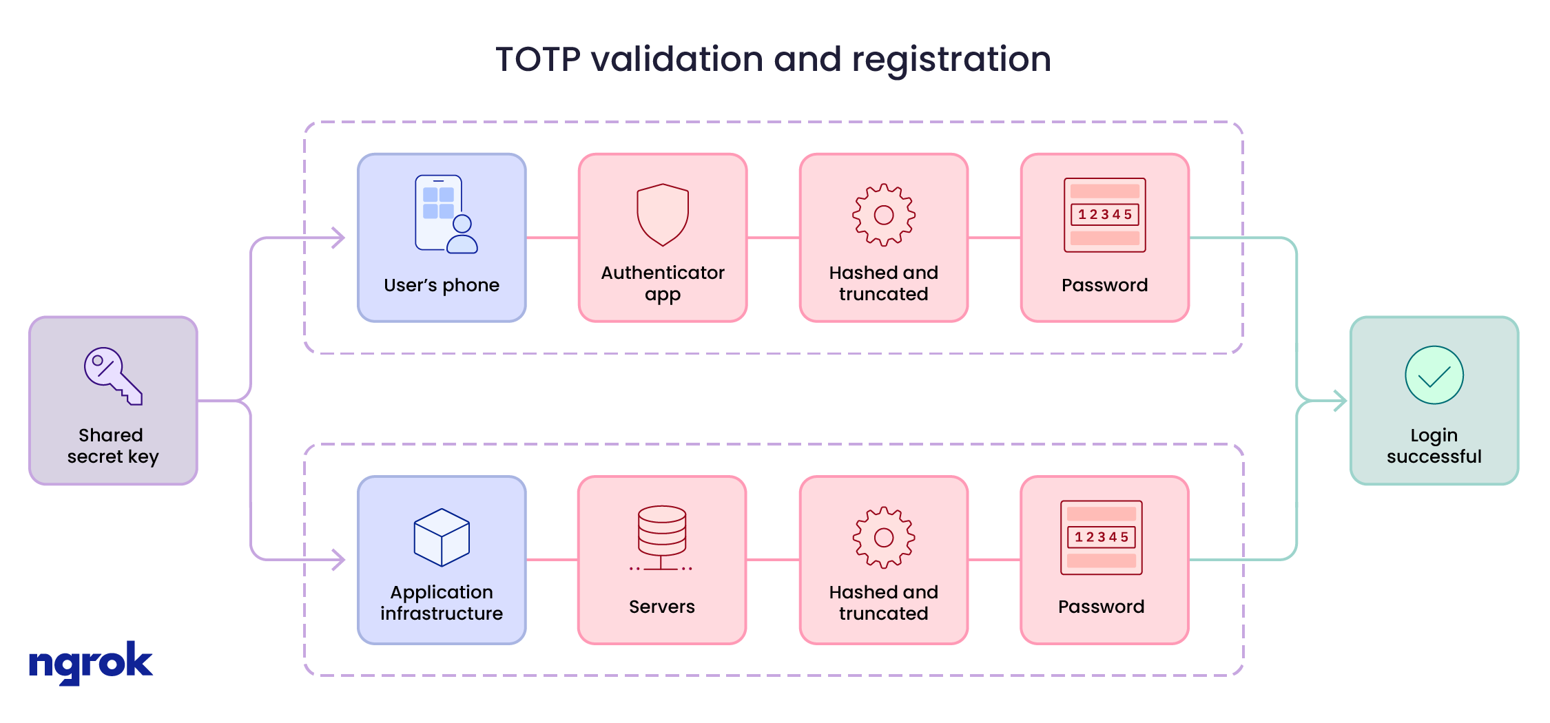 A diagram of TOTP validation and registration
