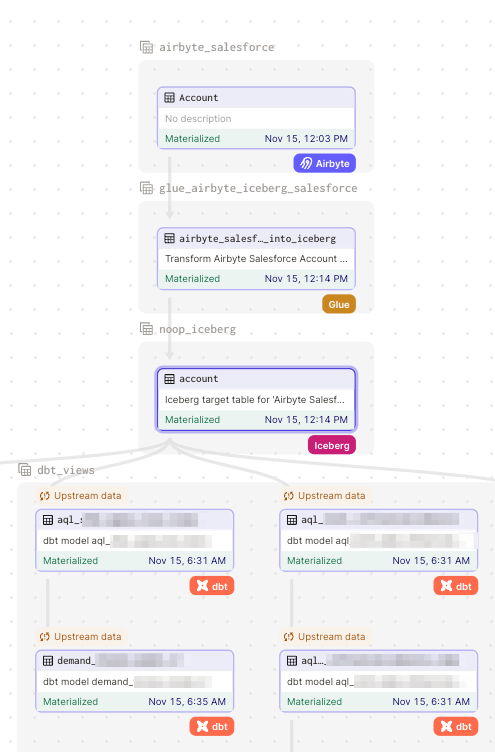 Dagster pipeline showing Salesforce data processing through Airbyte into dbt models