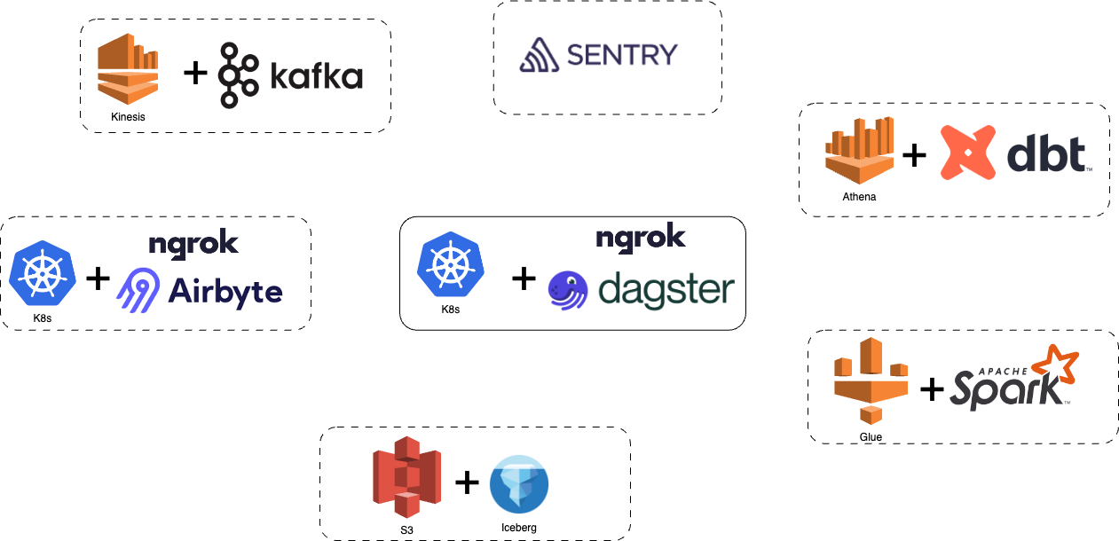 ngrok Data Platform architecture diagram showing data flow through various components