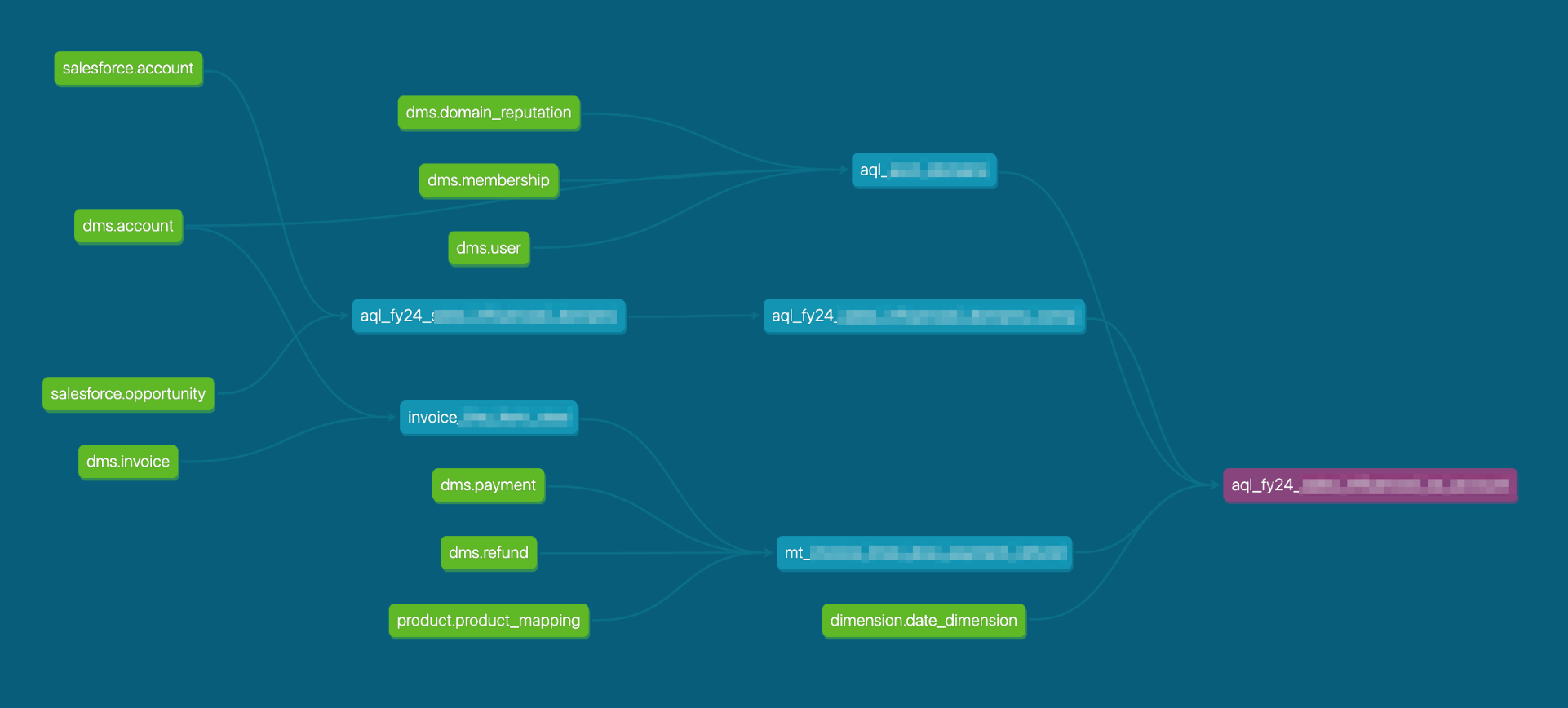 dbt lineage diagram for fiscal year metrics view