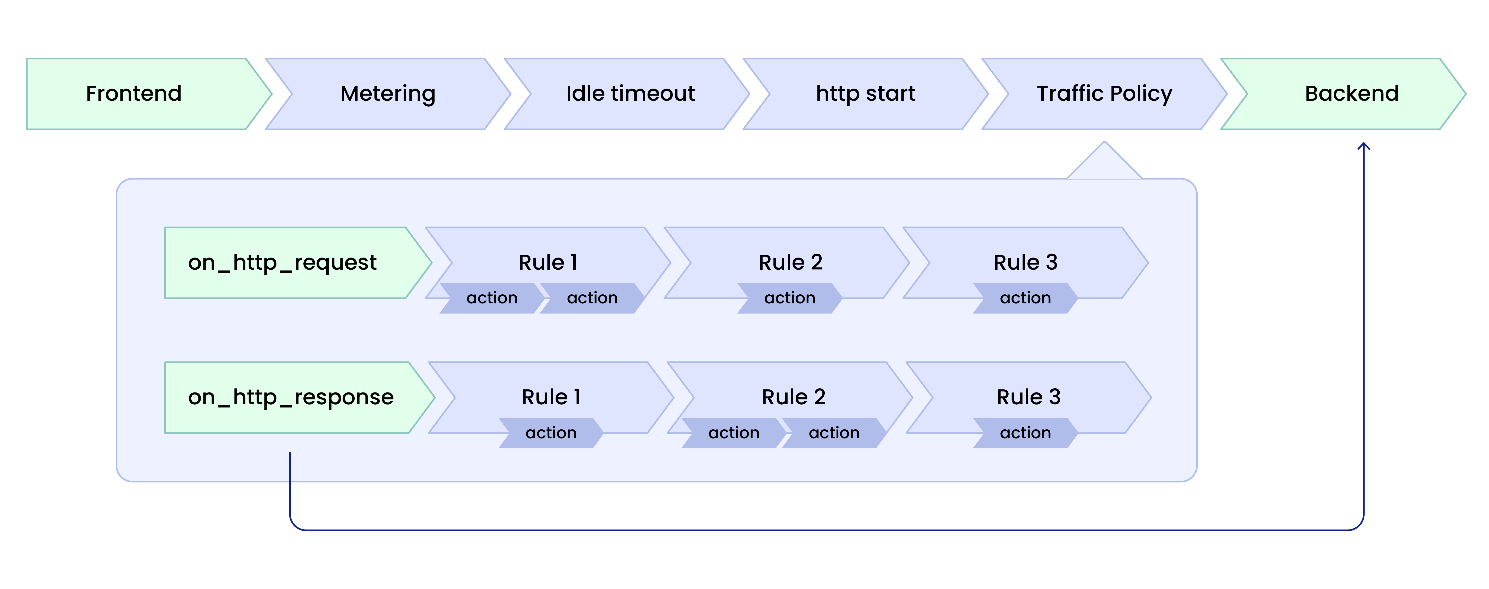 A diagram of multiple handler chains, with on_http_request and on_http_response triggering actions around the backend