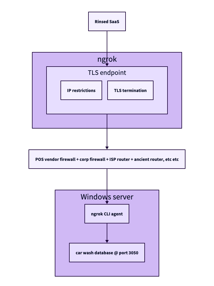 An architecture diagram of how Rinsed uses ngrok to create a connection between their SaaS platform and the Windows servers in car washes