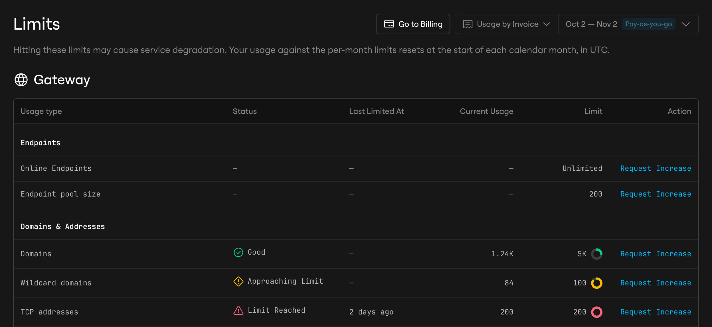 The dashboard Limits page in dark mode with example data. Domains shows Good at 1.24K of 5K. Wildcard domains shows Approaching Limit at 84 of 100. TCP addresses shows Limit Reached at 200 of 200, last limited 2 days ago. The Endpoints rows show dashes in the new columns.