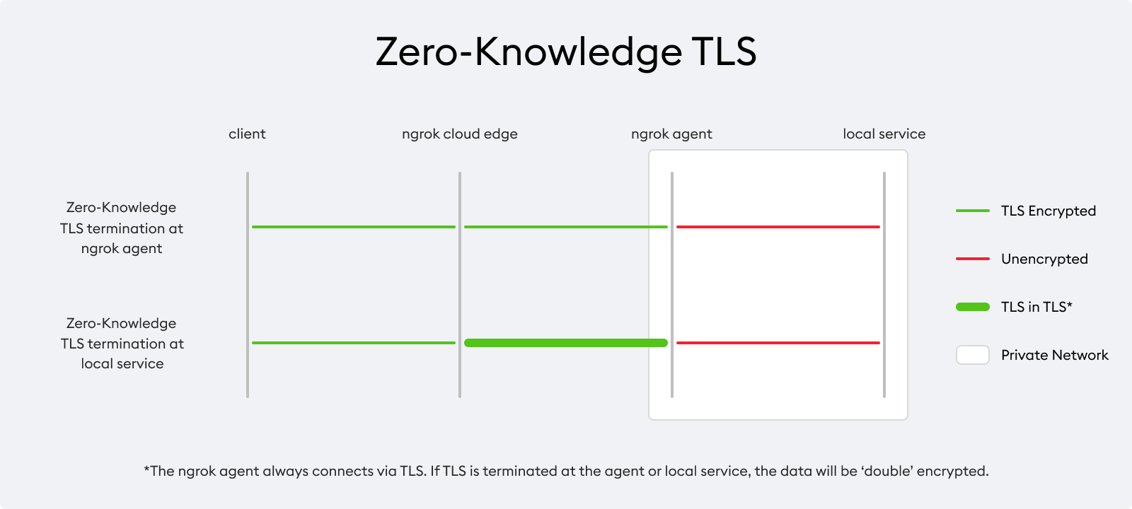 Zero-Knowledge TLS