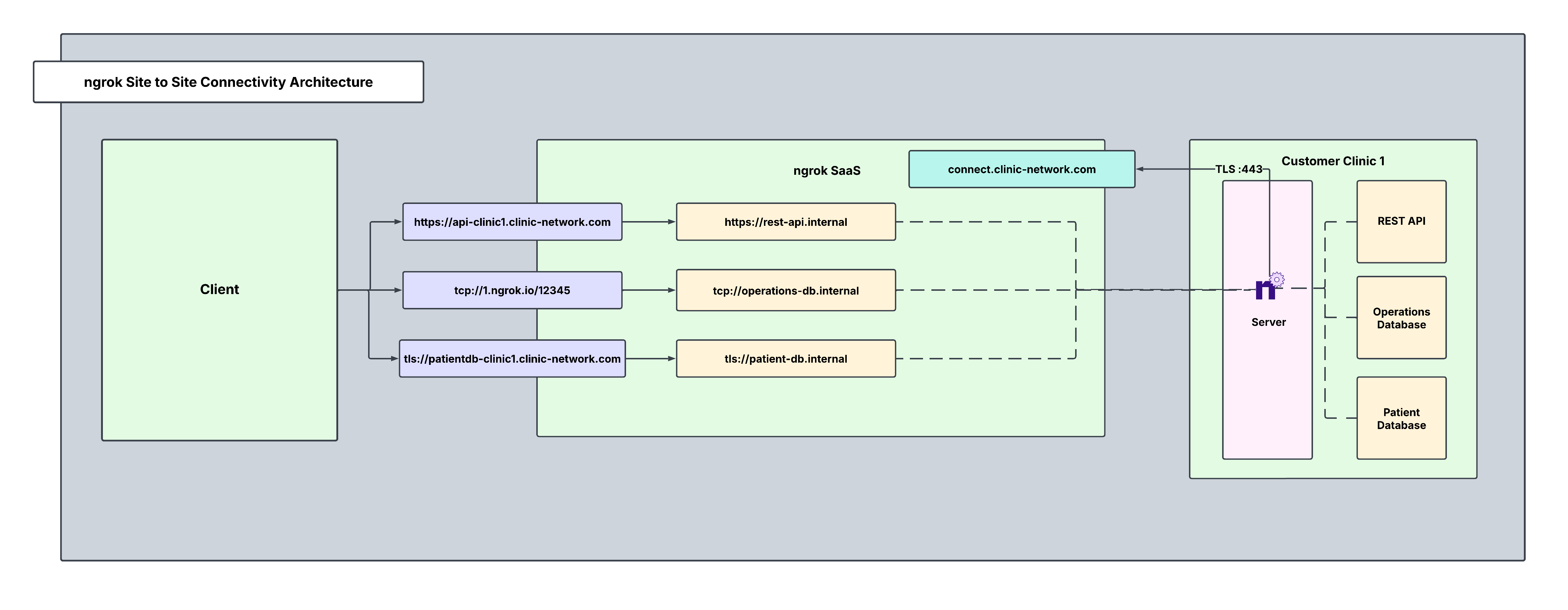 A diagram outlining the site-to-site connectivity architecture that will be configured in this guide.