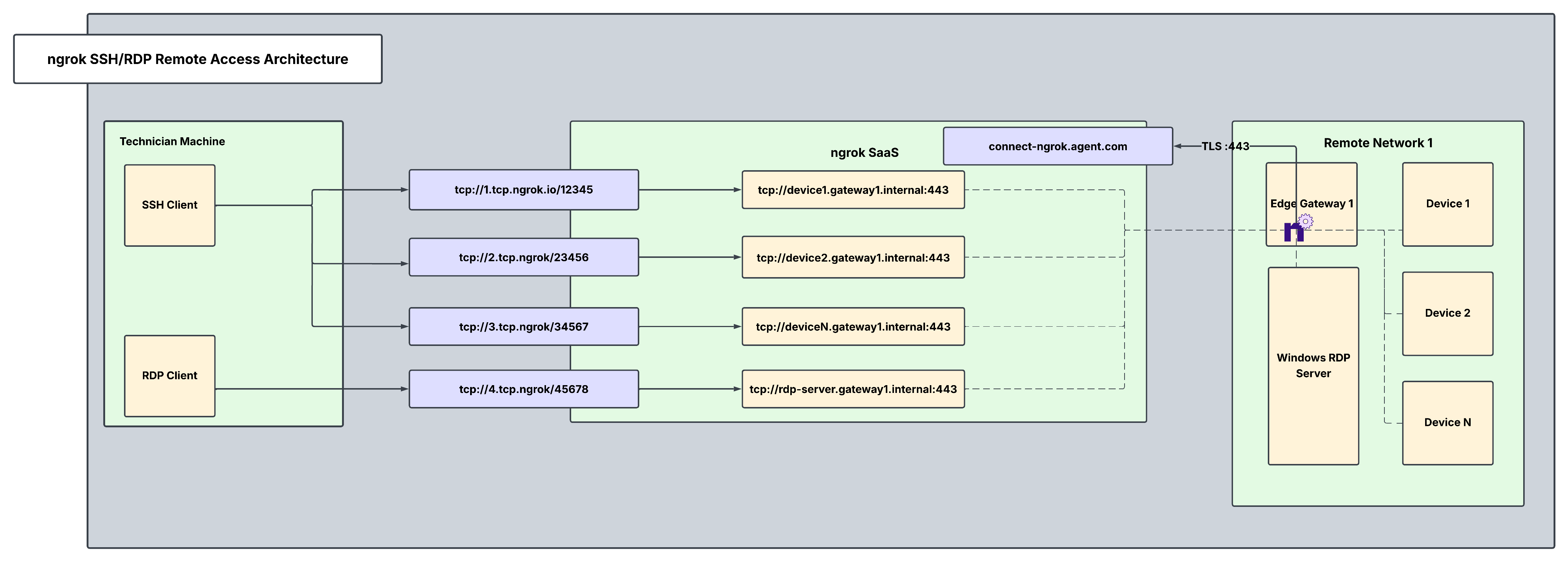 A diagram outlining the remote access architecture that will be configured in this guide.